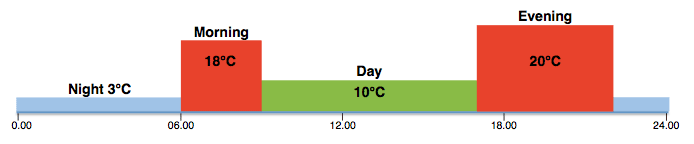 Sustav kontrole grijanja (6)